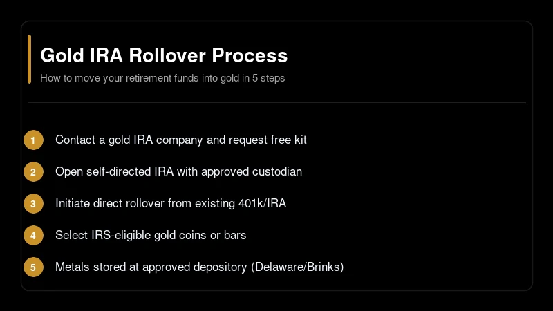 Gold IRA rollover process diagram