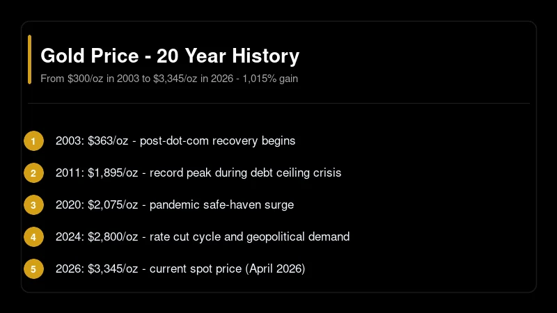 Gold price chart 20 years